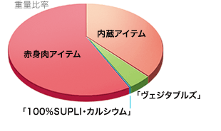 アイテムの配合例